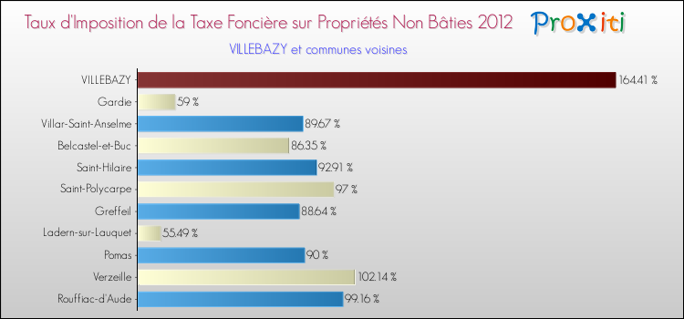 Taux d'imposition de la taxe foncière sur les immeubles et terrains non batis 2012 pour VILLEBAZY et les communes proches Comparaison des taux d'imposition de la taxe foncière sur les immeubles et terrains non batis 2012 pour VILLEBAZY et les communes voisines