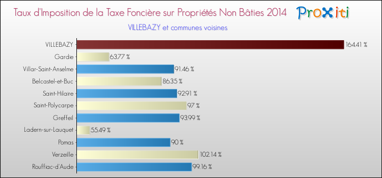 Taux d'imposition de la taxe foncière sur les immeubles et terrains non batis 2014 pour VILLEBAZY et les communes proches Comparaison des taux d'imposition de la taxe foncière sur les immeubles et terrains non batis 2014 pour VILLEBAZY et les communes voisines