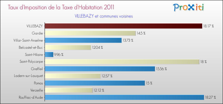 Taux d'imposition de la taxe d'habitation 2011 pour VILLEBAZY et les communes proches Comparaison des taux d'imposition de la taxe d'habitation 2011 pour VILLEBAZY et les communes voisines
