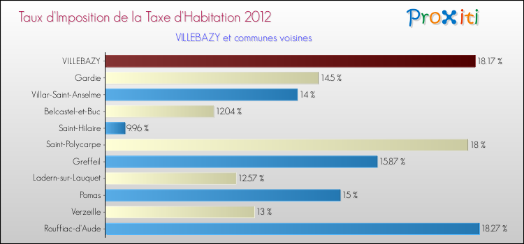 Taux d'imposition de la taxe d'habitation 2012 pour VILLEBAZY et les communes proches Comparaison des taux d'imposition de la taxe d'habitation 2012 pour VILLEBAZY et les communes voisines