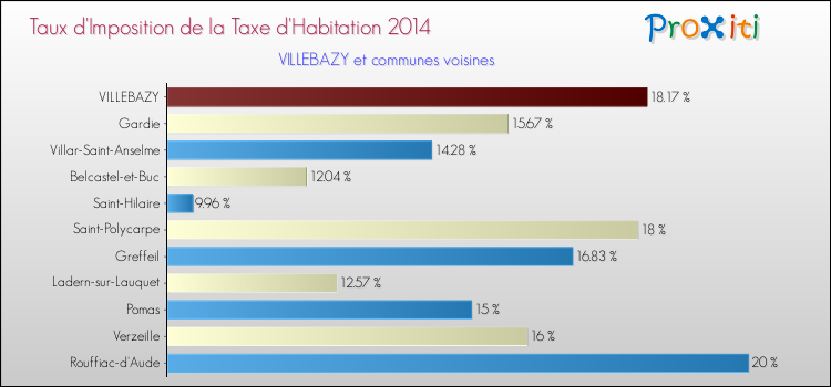 Taux d'imposition de la taxe d'habitation 2014 pour VILLEBAZY et les communes proches Comparaison des taux d'imposition de la taxe d'habitation 2014 pour VILLEBAZY et les communes voisines