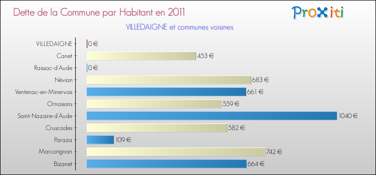 Dette par habitant de la commune en 2011 pour VILLEDAIGNE et les communes proches Comparaison de la dette par habitant de la commune en 2011 pour VILLEDAIGNE et les communes voisines