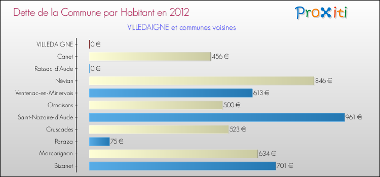 Dette par habitant de la commune en 2012 pour VILLEDAIGNE et les communes proches Comparaison de la dette par habitant de la commune en 2012 pour VILLEDAIGNE et les communes voisines