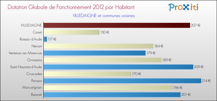 Montant des dotations globales de fonctionnement DGF par Habitant pour VILLEDAIGNE et les communes proches Comparaison des des dotations globales de fonctionnement DGF par habitant pour VILLEDAIGNE et les communes voisines