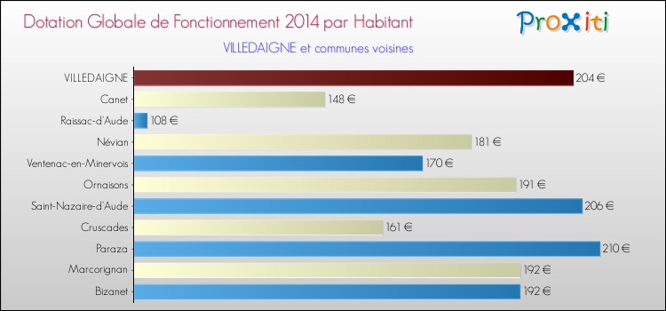 Montant des dotations globales de fonctionnement DGF par Habitant pour VILLEDAIGNE et les communes proches en 2014. Comparaison des des dotations globales de fonctionnement DGF par habitant pour VILLEDAIGNE et les communes voisines en 2014.