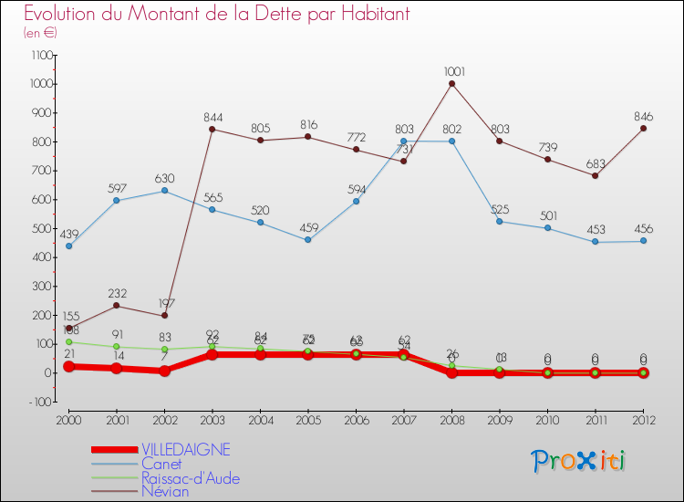 Evolution de la dette par habitant pour la commune de VILLEDAIGNE et les communes proches de 2000 à 2012 Comparaison de la dette par habitant pour VILLEDAIGNE et les communes voisines de 2000 à 2012