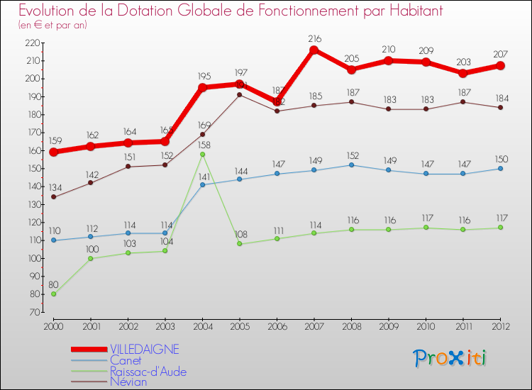 Evolution et montant de la dotation globale de fonctionnement par Habitant pour VILLEDAIGNE et les communes proches Comparaison des dotations globales de fonctionnement par habitant pour VILLEDAIGNE et les communes voisines