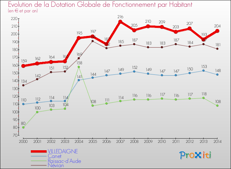 Evolution et montant de la dotation globale de fonctionnement par Habitant pour VILLEDAIGNE et les communes proches de 2000 à 2014. Comparaison des dotations globales de fonctionnement par habitant pour VILLEDAIGNE et les communes voisines de 2000 à 2014.