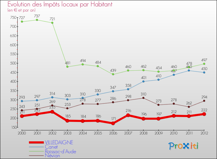 Evolution et montant des impôts locaux par Habitant pour VILLEDAIGNE et les communes proches Comparaison des impôts locaux par habitant pour VILLEDAIGNE et les communes voisines