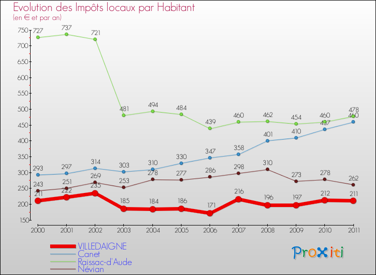 Evolution et montant des impôts locaux par Habitant pour VILLEDAIGNE et les communes proches Comparaison des impôts locaux par habitant pour VILLEDAIGNE et les communes voisines