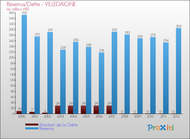 Evolution comparée de la dette et des revenus pour la commune de VILLEDAIGNE de 2000 à 2012 Comparaison de la dette et des revenus pour VILLEDAIGNE de 2000 à 2012