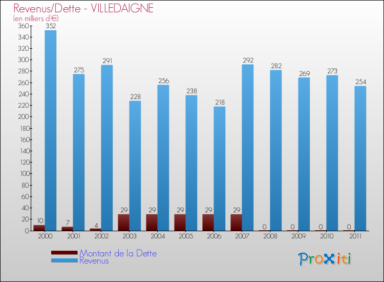 Evolution comparée de la dette et des revenus pour la commune de VILLEDAIGNE de 2000 à 2011 Comparaison de la dette et des revenus pour VILLEDAIGNE de 2000 à 2011