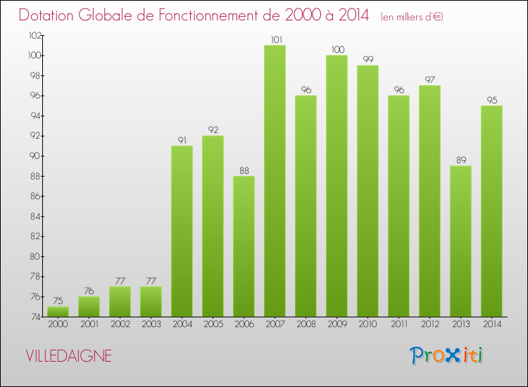 Evolution du montant de la Dotation Globale de Fonctionnement pour la commune de VILLEDAIGNE de 2000 à 2014 Evolution du montant de la Dotation Globale de Fonctionnement pour VILLEDAIGNE de 2000 à 2014