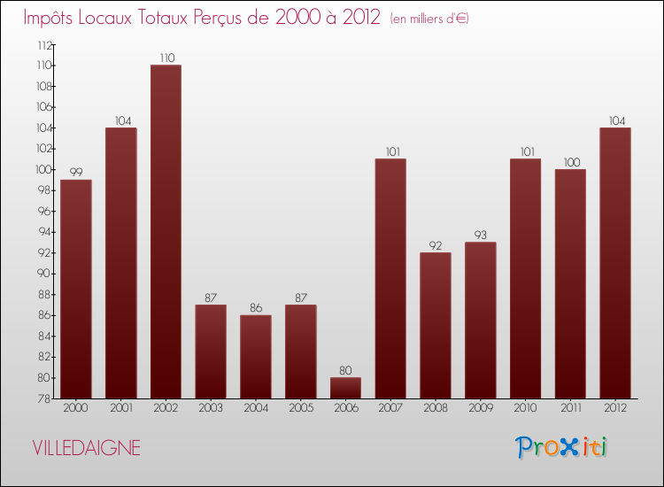Evolution des Impôts Locaux pour la commune de VILLEDAIGNE de 2000 à 2012 Evolution des Impôts Locaux pour VILLEDAIGNE de 2000 à 2012