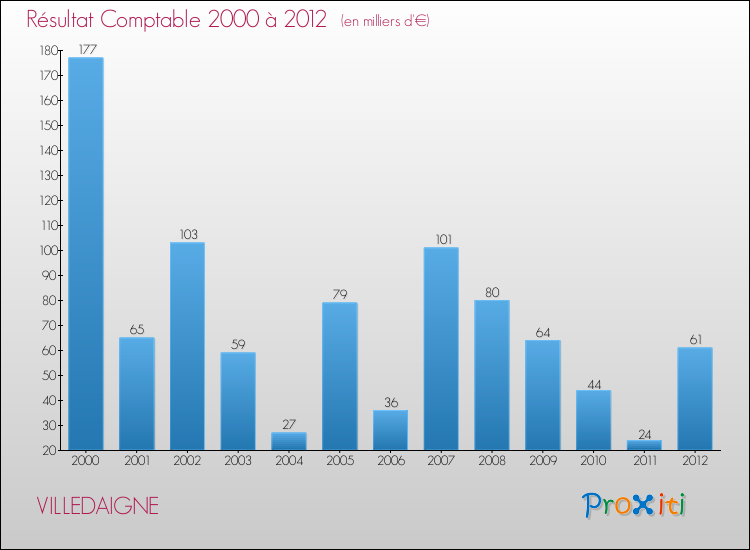 Evolution du résultat comptable pour la commune de VILLEDAIGNE de 2000 à 2012 Evolution du résultat comptable pour VILLEDAIGNE de 2000 à 2012