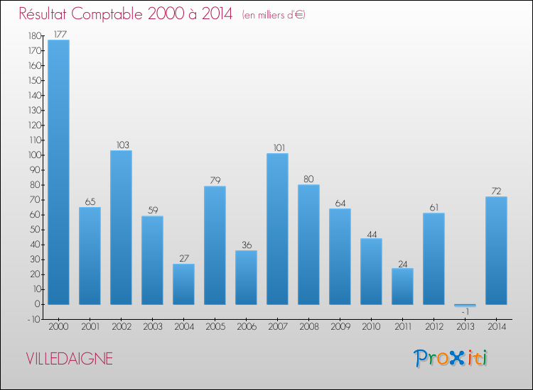 Evolution du résultat comptable pour la commune de VILLEDAIGNE de 2000 à 2014 Evolution du résultat comptable pour VILLEDAIGNE de 2000 à 2014