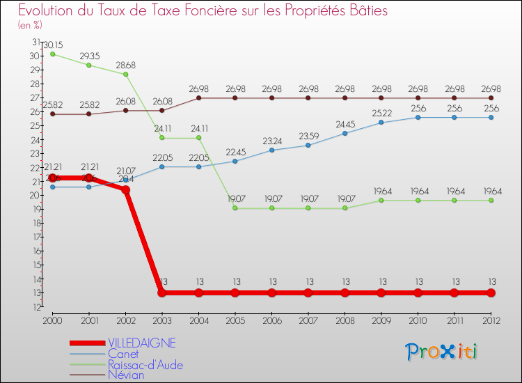 Evolution du taux de la taxe foncière sur le bati pour VILLEDAIGNE et les communes proches de 2000 à 2012 Comparaison des taux de taxe foncière sur le bati pour VILLEDAIGNE et les communes voisines de 2000 à 2012