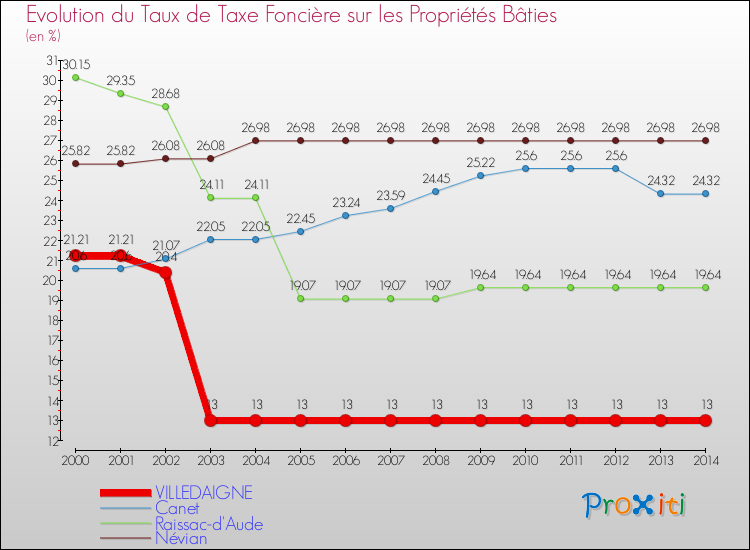 Evolution du taux de la taxe foncière sur le bati pour VILLEDAIGNE et les communes proches de 2000 à 2014 Comparaison des taux de taxe foncière sur le bati pour VILLEDAIGNE et les communes voisines de 2000 à 2014