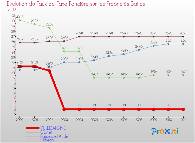 Evolution du taux de la taxe foncière sur le bati pour VILLEDAIGNE et les communes proches Comparaison des taux de taxe foncière sur le bati pour VILLEDAIGNE et les communes voisines