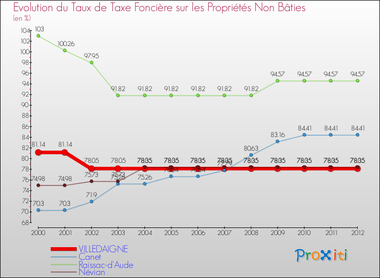 Evolution du taux de la taxe foncière sur les immeubles et terrains non batis pour VILLEDAIGNE et les communes proches de 2000 à 2012 Comparaison des taux de la taxe foncière sur les immeubles et terrains non batis pour VILLEDAIGNE et les communes voisines de 2000 à 2012