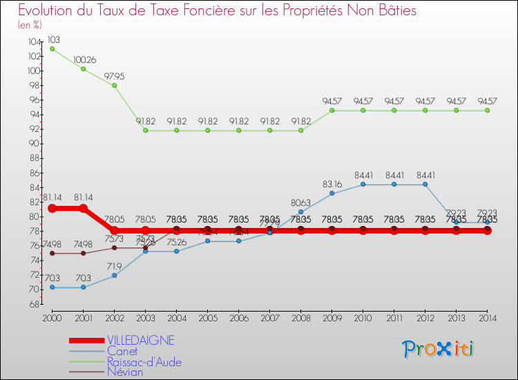 Evolution du taux de la taxe foncière sur les immeubles et terrains non batis pour VILLEDAIGNE et les communes proches de 2000 à 2014 Comparaison des taux de la taxe foncière sur les immeubles et terrains non batis pour VILLEDAIGNE et les communes voisines de 2000 à 2014