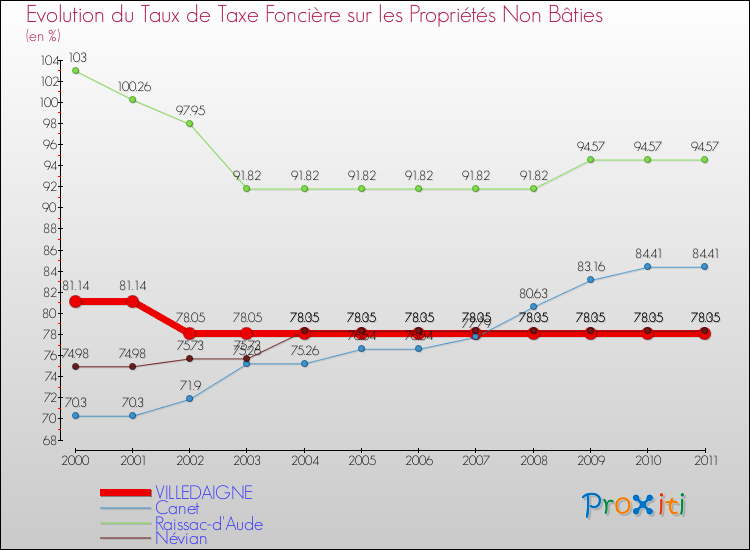 Evolution du taux de la taxe foncière sur les immeubles et terrains non batis pour VILLEDAIGNE et les communes proches Comparaison des taux de la taxe foncière sur les immeubles et terrains non batis pour VILLEDAIGNE et les communes voisines