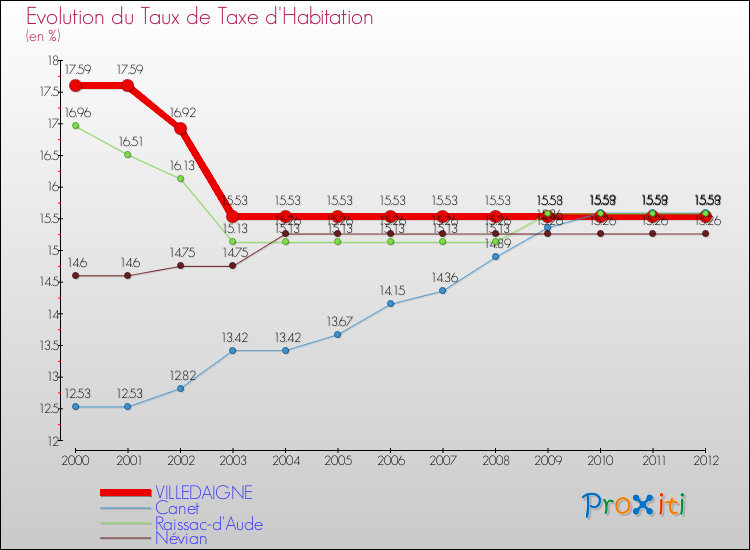 Evolution du taux de la taxe d'habitation pour VILLEDAIGNE et les communes proches Comparaison des taux de la taxe d'habitation pour VILLEDAIGNE et les communes voisines