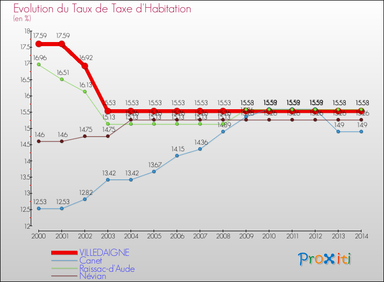 Evolution du taux de la taxe d'habitation pour VILLEDAIGNE et les communes proches de 2000 à 2014 Comparaison des taux de la taxe d'habitation pour VILLEDAIGNE et les communes voisines de 2000 à 2014