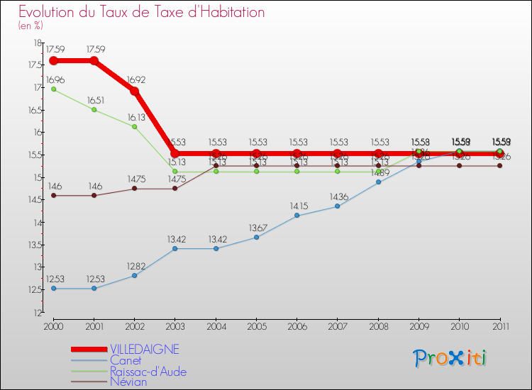 Evolution du taux de la taxe d'habitation pour VILLEDAIGNE et les communes proches Comparaison des taux de la taxe d'habitation pour VILLEDAIGNE et les communes voisines