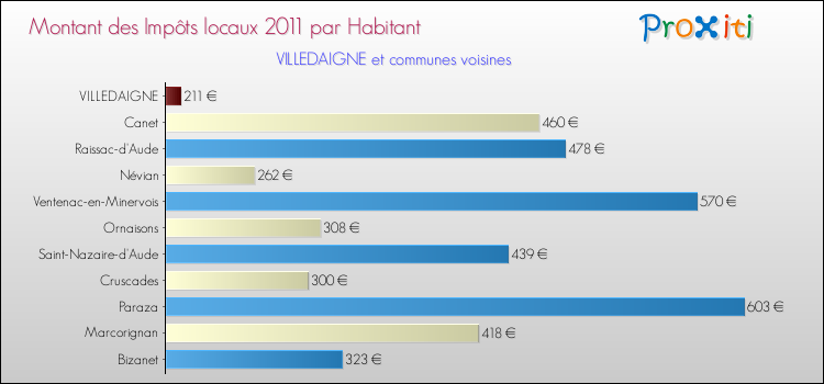Montant des impôts locaux par Habitant pour VILLEDAIGNE et les communes proches Comparaison des impôts locaux par habitant pour VILLEDAIGNE et les communes voisines