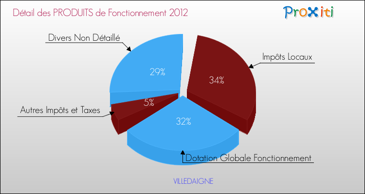 Décomposition du Budget de Fonctionnement 2012 de la commune de VILLEDAIGNE Budget de Fonctionnement 2012 pour la commune de VILLEDAIGNE