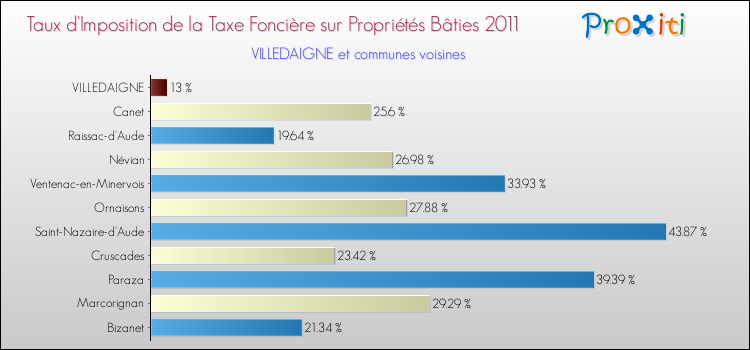 Taux d'imposition de la taxe foncière sur le bati 2011 pour VILLEDAIGNE et les communes proches Comparaison des taux d'imposition de la taxe foncière sur le bati 2011 pour VILLEDAIGNE et les communes voisines