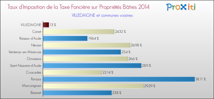 Taux d'imposition de la taxe foncière sur le bati 2014 pour VILLEDAIGNE et les communes proches Comparaison des taux d'imposition de la taxe foncière sur le bati 2014 pour VILLEDAIGNE et les communes voisines