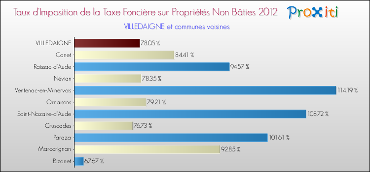 Taux d'imposition de la taxe foncière sur les immeubles et terrains non batis 2012 pour VILLEDAIGNE et les communes proches Comparaison des taux d'imposition de la taxe foncière sur les immeubles et terrains non batis 2012 pour VILLEDAIGNE et les communes voisines