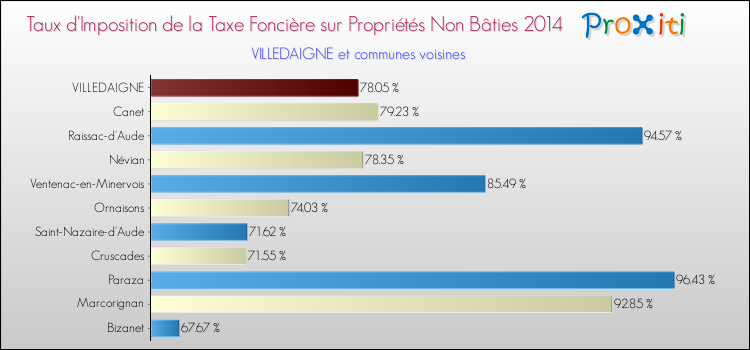 Taux d'imposition de la taxe foncière sur les immeubles et terrains non batis 2014 pour VILLEDAIGNE et les communes proches Comparaison des taux d'imposition de la taxe foncière sur les immeubles et terrains non batis 2014 pour VILLEDAIGNE et les communes voisines