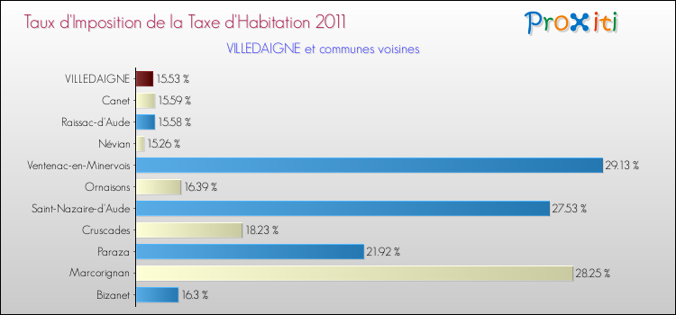 Taux d'imposition de la taxe d'habitation 2011 pour VILLEDAIGNE et les communes proches Comparaison des taux d'imposition de la taxe d'habitation 2011 pour VILLEDAIGNE et les communes voisines