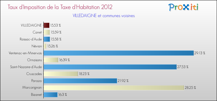 Taux d'imposition de la taxe d'habitation 2012 pour VILLEDAIGNE et les communes proches Comparaison des taux d'imposition de la taxe d'habitation 2012 pour VILLEDAIGNE et les communes voisines