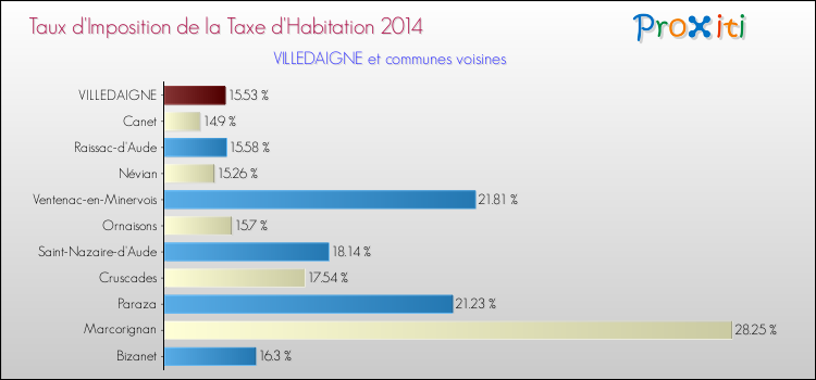 Taux d'imposition de la taxe d'habitation 2014 pour VILLEDAIGNE et les communes proches Comparaison des taux d'imposition de la taxe d'habitation 2014 pour VILLEDAIGNE et les communes voisines