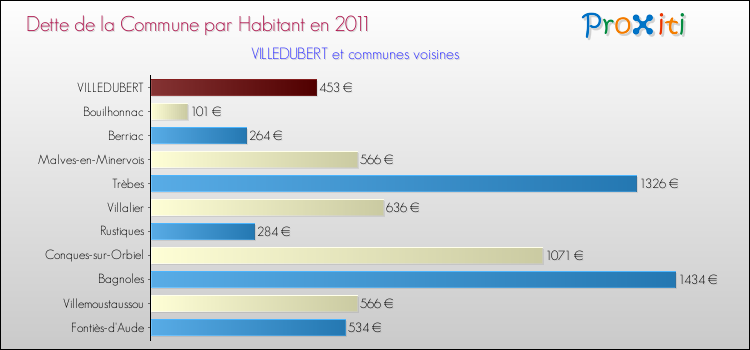 Dette par habitant de la commune en 2011 pour VILLEDUBERT et les communes proches Comparaison de la dette par habitant de la commune en 2011 pour VILLEDUBERT et les communes voisines