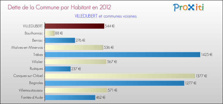 Dette par habitant de la commune en 2012 pour VILLEDUBERT et les communes proches Comparaison de la dette par habitant de la commune en 2012 pour VILLEDUBERT et les communes voisines