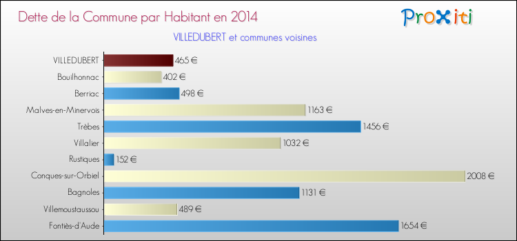 Dette par habitant de la commune en 2014 pour VILLEDUBERT et les communes proches Comparaison de la dette par habitant de la commune en 2014 pour VILLEDUBERT et les communes voisines