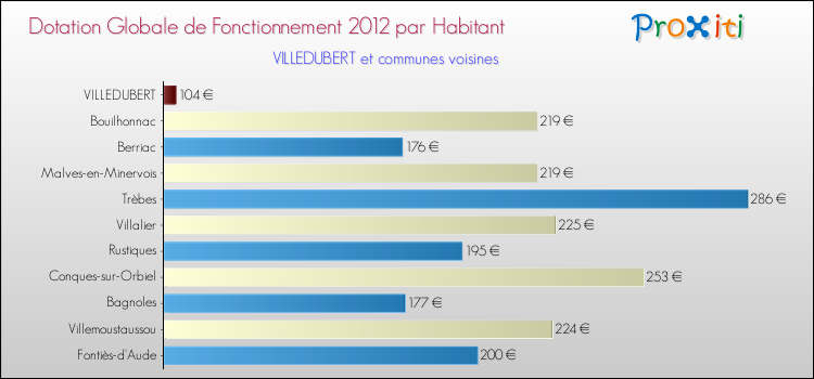 Montant des dotations globales de fonctionnement DGF par Habitant pour VILLEDUBERT et les communes proches Comparaison des des dotations globales de fonctionnement DGF par habitant pour VILLEDUBERT et les communes voisines