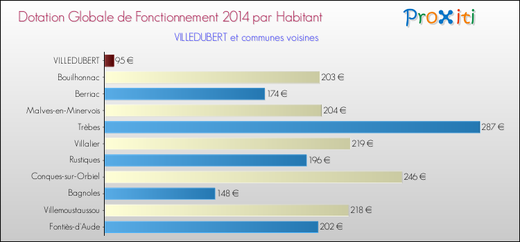 Montant des dotations globales de fonctionnement DGF par Habitant pour VILLEDUBERT et les communes proches en 2014. Comparaison des des dotations globales de fonctionnement DGF par habitant pour VILLEDUBERT et les communes voisines en 2014.