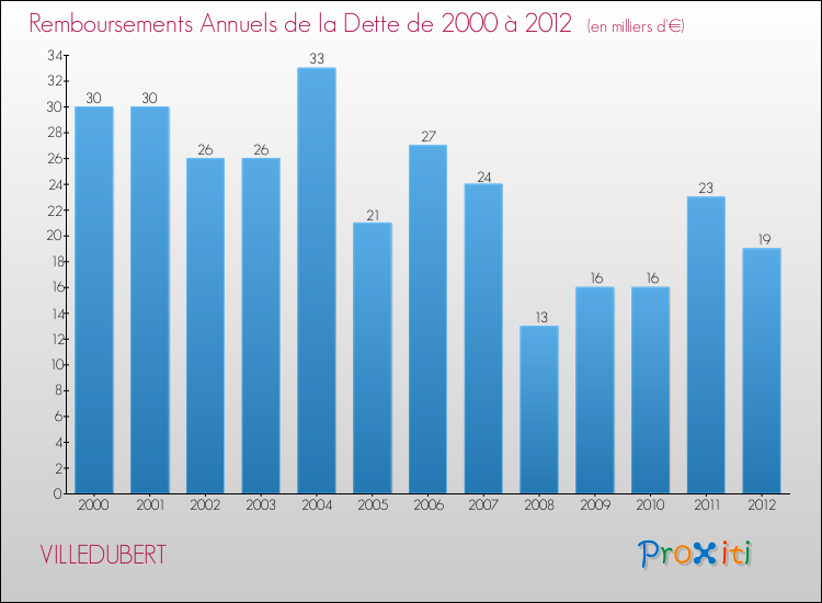 Evolution de l'annuité de la dette pour la commune de VILLEDUBERT de 2000 à 2012 Annuités de la dette pour VILLEDUBERT de 2000 à 2012