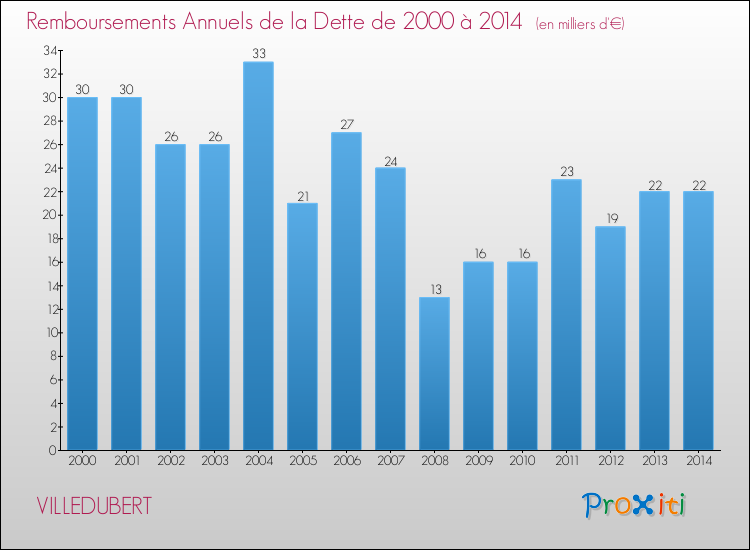 Evolution de l'annuité de la dette pour la commune de VILLEDUBERT de 2000 à 2014 Annuités de la dette pour VILLEDUBERT de 2000 à 2014