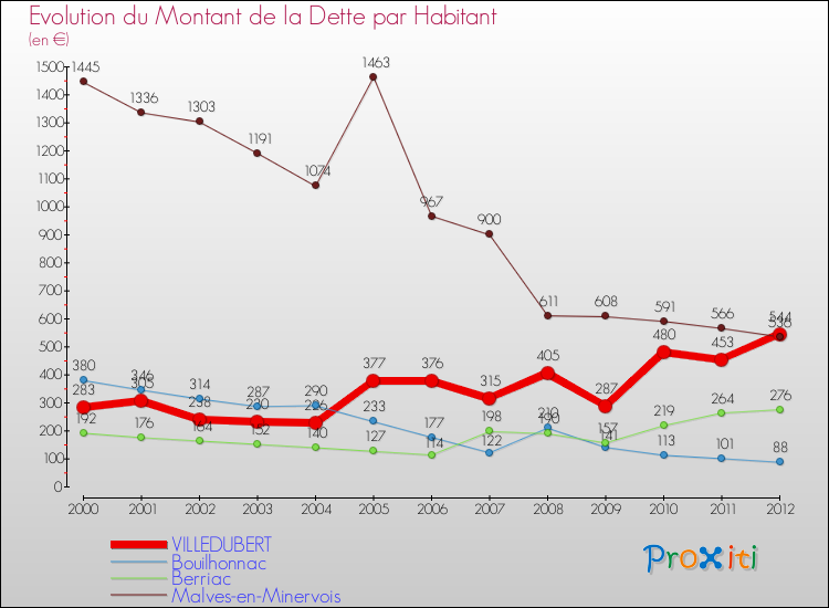 Evolution de la dette par habitant pour la commune de VILLEDUBERT et les communes proches de 2000 à 2012 Comparaison de la dette par habitant pour VILLEDUBERT et les communes voisines de 2000 à 2012