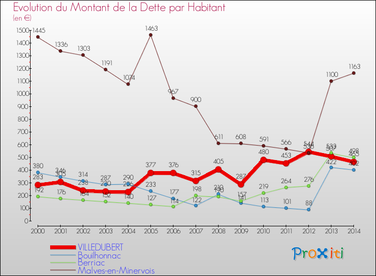 Evolution de la dette par habitant pour la commune de VILLEDUBERT et les communes proches de 2000 à 2014 Comparaison de la dette par habitant pour VILLEDUBERT et les communes voisines de 2000 à 2014