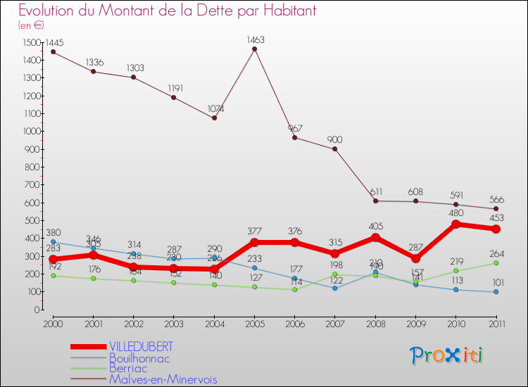 Evolution de la dette par habitant pour la commune de VILLEDUBERT et les communes proches Comparaison de la dette par habitant pour VILLEDUBERT et les communes voisines