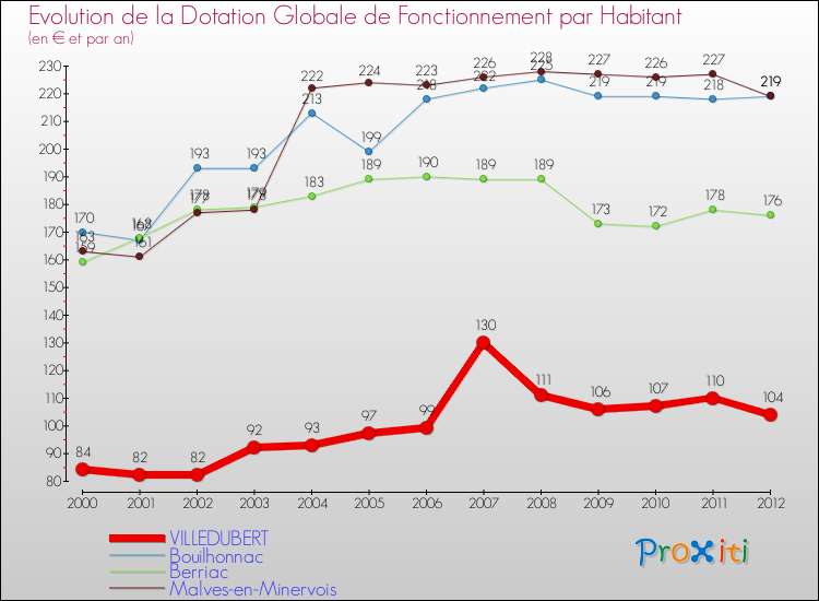 Evolution et montant de la dotation globale de fonctionnement par Habitant pour VILLEDUBERT et les communes proches Comparaison des dotations globales de fonctionnement par habitant pour VILLEDUBERT et les communes voisines