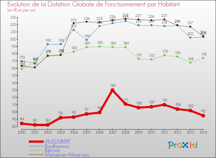 Evolution et montant de la dotation globale de fonctionnement par Habitant pour VILLEDUBERT et les communes proches de 2000 à 2014. Comparaison des dotations globales de fonctionnement par habitant pour VILLEDUBERT et les communes voisines de 2000 à 2014.